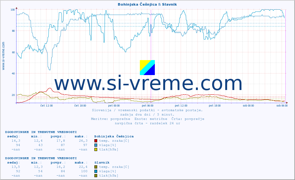 POVPREČJE :: Bohinjska Češnjica & Slavnik :: temp. zraka | vlaga | smer vetra | hitrost vetra | sunki vetra | tlak | padavine | sonce | temp. tal  5cm | temp. tal 10cm | temp. tal 20cm | temp. tal 30cm | temp. tal 50cm :: zadnja dva dni / 5 minut.