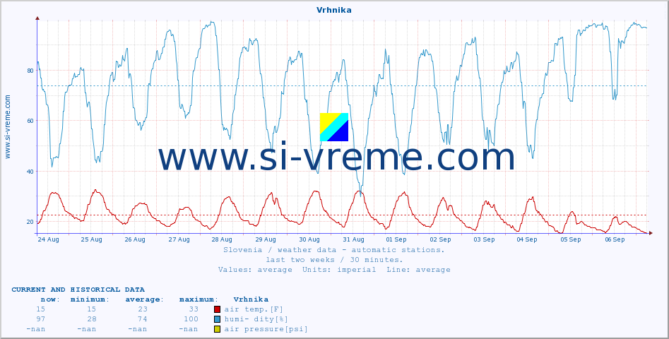  :: Vrhnika :: air temp. | humi- dity | wind dir. | wind speed | wind gusts | air pressure | precipi- tation | sun strength | soil temp. 5cm / 2in | soil temp. 10cm / 4in | soil temp. 20cm / 8in | soil temp. 30cm / 12in | soil temp. 50cm / 20in :: last two weeks / 30 minutes.