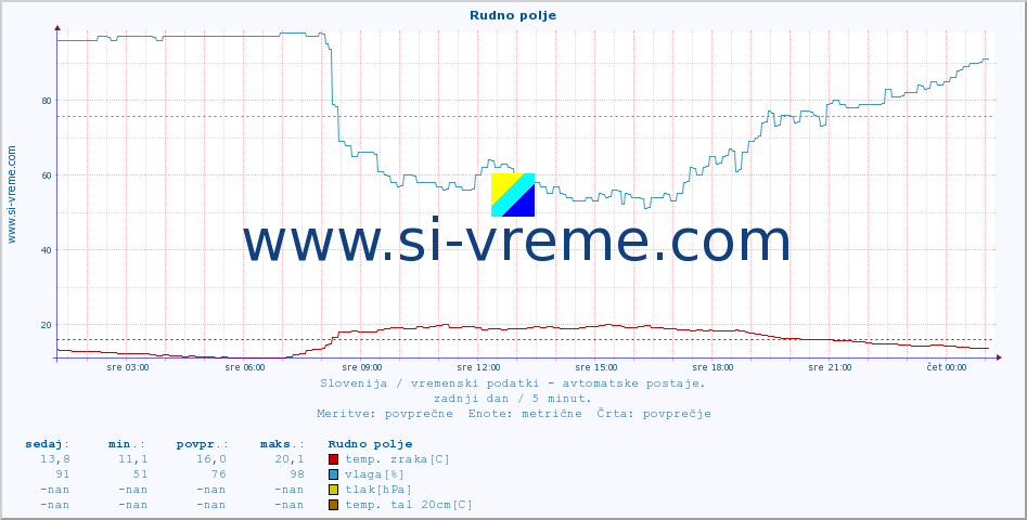 POVPREČJE :: Rudno polje :: temp. zraka | vlaga | smer vetra | hitrost vetra | sunki vetra | tlak | padavine | sonce | temp. tal  5cm | temp. tal 10cm | temp. tal 20cm | temp. tal 30cm | temp. tal 50cm :: zadnji dan / 5 minut.