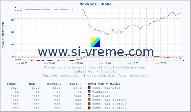 POVPREČJE :: Nova vas - Bloke :: temp. zraka | vlaga | smer vetra | hitrost vetra | sunki vetra | tlak | padavine | sonce | temp. tal  5cm | temp. tal 10cm | temp. tal 20cm | temp. tal 30cm | temp. tal 50cm :: zadnji dan / 5 minut.