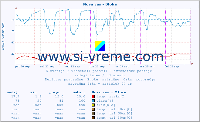 POVPREČJE :: Nova vas - Bloke :: temp. zraka | vlaga | smer vetra | hitrost vetra | sunki vetra | tlak | padavine | sonce | temp. tal  5cm | temp. tal 10cm | temp. tal 20cm | temp. tal 30cm | temp. tal 50cm :: zadnji teden / 30 minut.