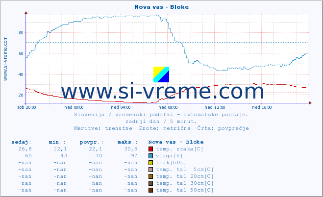 POVPREČJE :: Nova vas - Bloke :: temp. zraka | vlaga | smer vetra | hitrost vetra | sunki vetra | tlak | padavine | sonce | temp. tal  5cm | temp. tal 10cm | temp. tal 20cm | temp. tal 30cm | temp. tal 50cm :: zadnji dan / 5 minut.