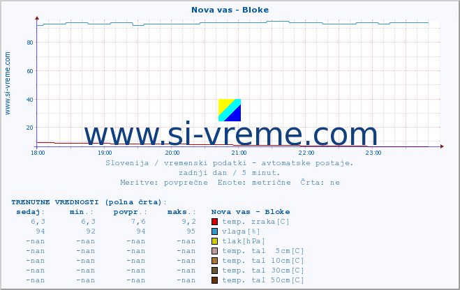 POVPREČJE :: Nova vas - Bloke :: temp. zraka | vlaga | smer vetra | hitrost vetra | sunki vetra | tlak | padavine | sonce | temp. tal  5cm | temp. tal 10cm | temp. tal 20cm | temp. tal 30cm | temp. tal 50cm :: zadnji dan / 5 minut.