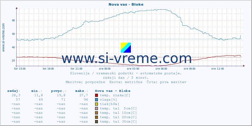 POVPREČJE :: Nova vas - Bloke :: temp. zraka | vlaga | smer vetra | hitrost vetra | sunki vetra | tlak | padavine | sonce | temp. tal  5cm | temp. tal 10cm | temp. tal 20cm | temp. tal 30cm | temp. tal 50cm :: zadnji dan / 5 minut.