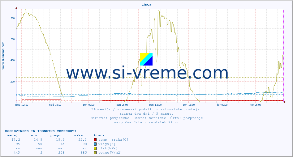 POVPREČJE :: Lisca :: temp. zraka | vlaga | smer vetra | hitrost vetra | sunki vetra | tlak | padavine | sonce | temp. tal  5cm | temp. tal 10cm | temp. tal 20cm | temp. tal 30cm | temp. tal 50cm :: zadnja dva dni / 5 minut.