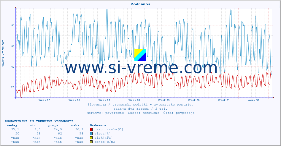 POVPREČJE :: Podnanos :: temp. zraka | vlaga | smer vetra | hitrost vetra | sunki vetra | tlak | padavine | sonce | temp. tal  5cm | temp. tal 10cm | temp. tal 20cm | temp. tal 30cm | temp. tal 50cm :: zadnja dva meseca / 2 uri.