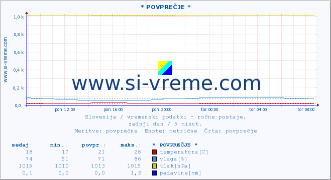 POVPREČJE :: * POVPREČJE * :: temperatura | vlaga | smer vetra | hitrost vetra | sunki vetra | tlak | padavine | temp. rosišča :: zadnji dan / 5 minut.