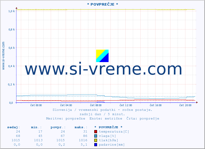 POVPREČJE :: * POVPREČJE * :: temperatura | vlaga | smer vetra | hitrost vetra | sunki vetra | tlak | padavine | temp. rosišča :: zadnji dan / 5 minut.