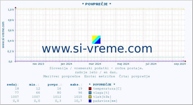 POVPREČJE :: * POVPREČJE * :: temperatura | vlaga | smer vetra | hitrost vetra | sunki vetra | tlak | padavine | temp. rosišča :: zadnje leto / en dan.