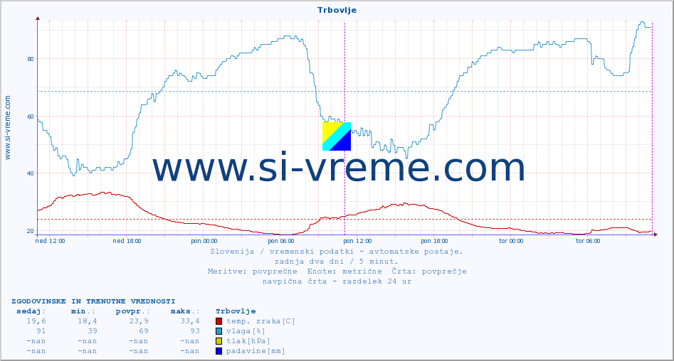 POVPREČJE :: Trbovlje :: temp. zraka | vlaga | smer vetra | hitrost vetra | sunki vetra | tlak | padavine | sonce | temp. tal  5cm | temp. tal 10cm | temp. tal 20cm | temp. tal 30cm | temp. tal 50cm :: zadnja dva dni / 5 minut.