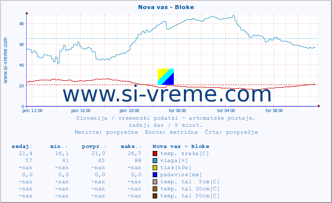 POVPREČJE :: Nova vas - Bloke :: temp. zraka | vlaga | smer vetra | hitrost vetra | sunki vetra | tlak | padavine | sonce | temp. tal  5cm | temp. tal 10cm | temp. tal 20cm | temp. tal 30cm | temp. tal 50cm :: zadnji dan / 5 minut.