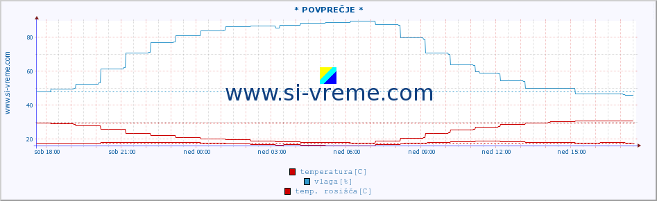 POVPREČJE :: * POVPREČJE * :: temperatura | vlaga | smer vetra | hitrost vetra | sunki vetra | tlak | padavine | temp. rosišča :: zadnji dan / 5 minut.