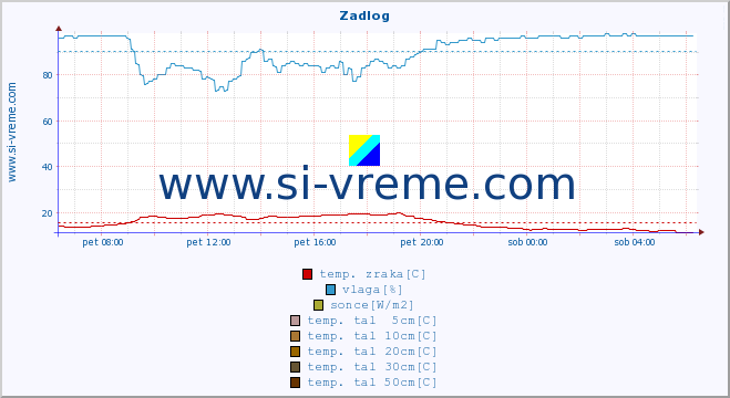 POVPREČJE :: Zadlog :: temp. zraka | vlaga | smer vetra | hitrost vetra | sunki vetra | tlak | padavine | sonce | temp. tal  5cm | temp. tal 10cm | temp. tal 20cm | temp. tal 30cm | temp. tal 50cm :: zadnji dan / 5 minut.