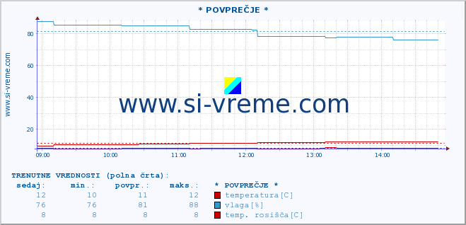 POVPREČJE :: * POVPREČJE * :: temperatura | vlaga | smer vetra | hitrost vetra | sunki vetra | tlak | padavine | temp. rosišča :: zadnji dan / 5 minut.