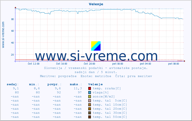 POVPREČJE :: Velenje :: temp. zraka | vlaga | smer vetra | hitrost vetra | sunki vetra | tlak | padavine | sonce | temp. tal  5cm | temp. tal 10cm | temp. tal 20cm | temp. tal 30cm | temp. tal 50cm :: zadnji dan / 5 minut.