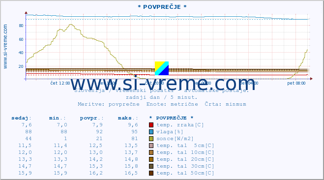 POVPREČJE :: * POVPREČJE * :: temp. zraka | vlaga | smer vetra | hitrost vetra | sunki vetra | tlak | padavine | sonce | temp. tal  5cm | temp. tal 10cm | temp. tal 20cm | temp. tal 30cm | temp. tal 50cm :: zadnji dan / 5 minut.