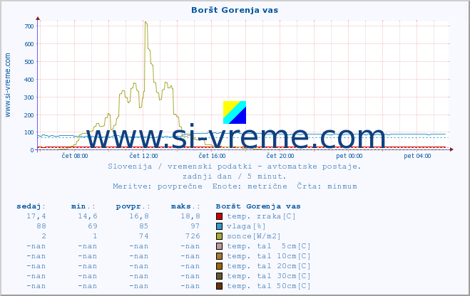 POVPREČJE :: Boršt Gorenja vas :: temp. zraka | vlaga | smer vetra | hitrost vetra | sunki vetra | tlak | padavine | sonce | temp. tal  5cm | temp. tal 10cm | temp. tal 20cm | temp. tal 30cm | temp. tal 50cm :: zadnji dan / 5 minut.