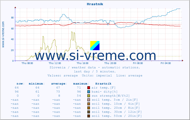  :: Hrastnik :: air temp. | humi- dity | wind dir. | wind speed | wind gusts | air pressure | precipi- tation | sun strength | soil temp. 5cm / 2in | soil temp. 10cm / 4in | soil temp. 20cm / 8in | soil temp. 30cm / 12in | soil temp. 50cm / 20in :: last day / 5 minutes.