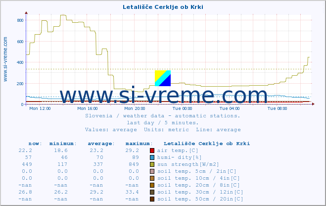  :: Letališče Cerklje ob Krki :: air temp. | humi- dity | wind dir. | wind speed | wind gusts | air pressure | precipi- tation | sun strength | soil temp. 5cm / 2in | soil temp. 10cm / 4in | soil temp. 20cm / 8in | soil temp. 30cm / 12in | soil temp. 50cm / 20in :: last day / 5 minutes.