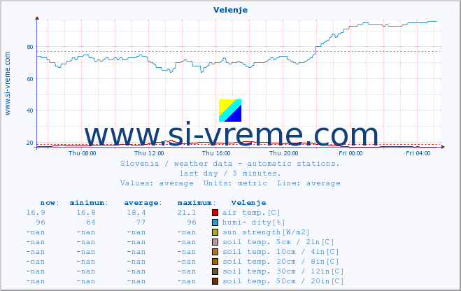  :: Velenje :: air temp. | humi- dity | wind dir. | wind speed | wind gusts | air pressure | precipi- tation | sun strength | soil temp. 5cm / 2in | soil temp. 10cm / 4in | soil temp. 20cm / 8in | soil temp. 30cm / 12in | soil temp. 50cm / 20in :: last day / 5 minutes.