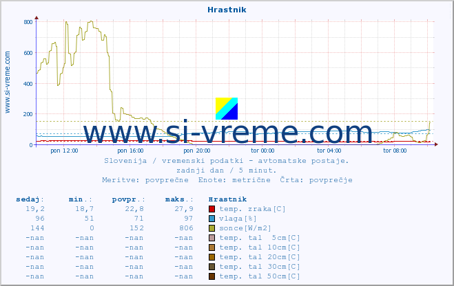 POVPREČJE :: Hrastnik :: temp. zraka | vlaga | smer vetra | hitrost vetra | sunki vetra | tlak | padavine | sonce | temp. tal  5cm | temp. tal 10cm | temp. tal 20cm | temp. tal 30cm | temp. tal 50cm :: zadnji dan / 5 minut.