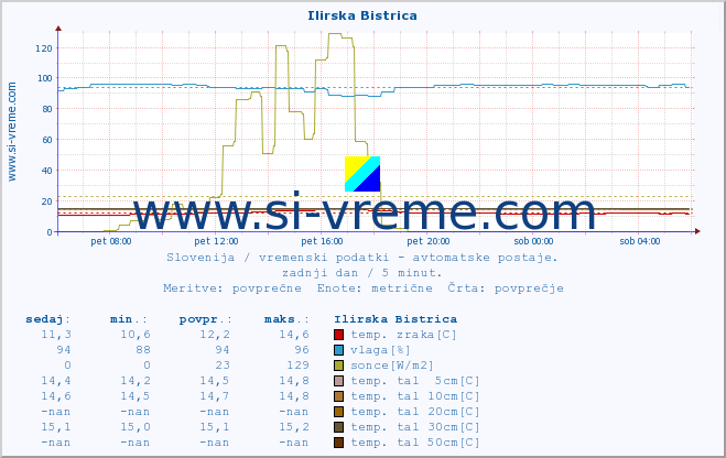 POVPREČJE :: Ilirska Bistrica :: temp. zraka | vlaga | smer vetra | hitrost vetra | sunki vetra | tlak | padavine | sonce | temp. tal  5cm | temp. tal 10cm | temp. tal 20cm | temp. tal 30cm | temp. tal 50cm :: zadnji dan / 5 minut.