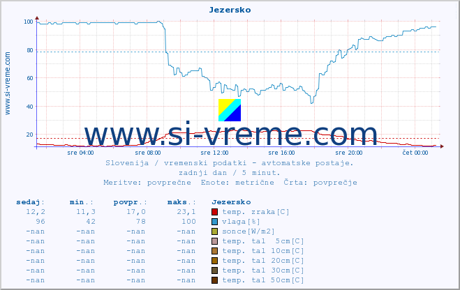 POVPREČJE :: Jezersko :: temp. zraka | vlaga | smer vetra | hitrost vetra | sunki vetra | tlak | padavine | sonce | temp. tal  5cm | temp. tal 10cm | temp. tal 20cm | temp. tal 30cm | temp. tal 50cm :: zadnji dan / 5 minut.