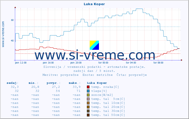 POVPREČJE :: Luka Koper :: temp. zraka | vlaga | smer vetra | hitrost vetra | sunki vetra | tlak | padavine | sonce | temp. tal  5cm | temp. tal 10cm | temp. tal 20cm | temp. tal 30cm | temp. tal 50cm :: zadnji dan / 5 minut.