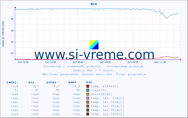 POVPREČJE :: Krn :: temp. zraka | vlaga | smer vetra | hitrost vetra | sunki vetra | tlak | padavine | sonce | temp. tal  5cm | temp. tal 10cm | temp. tal 20cm | temp. tal 30cm | temp. tal 50cm :: zadnji dan / 5 minut.