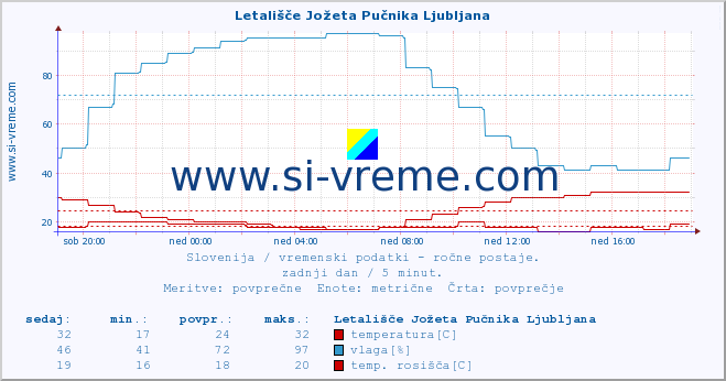 POVPREČJE :: Letališče Jožeta Pučnika Ljubljana :: temperatura | vlaga | smer vetra | hitrost vetra | sunki vetra | tlak | padavine | temp. rosišča :: zadnji dan / 5 minut.