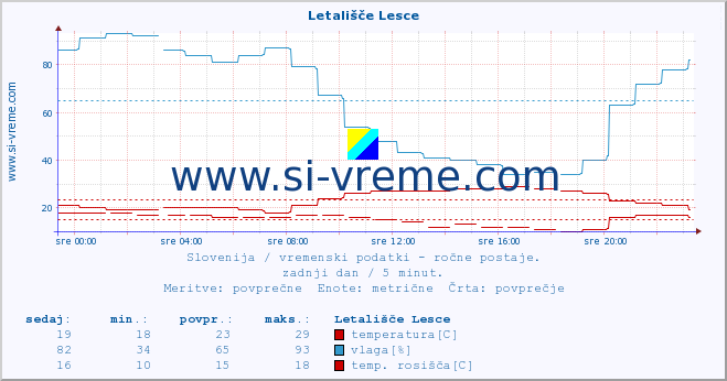 POVPREČJE :: Letališče Lesce :: temperatura | vlaga | smer vetra | hitrost vetra | sunki vetra | tlak | padavine | temp. rosišča :: zadnji dan / 5 minut.