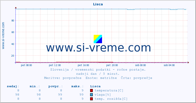 POVPREČJE :: Lisca :: temperatura | vlaga | smer vetra | hitrost vetra | sunki vetra | tlak | padavine | temp. rosišča :: zadnji dan / 5 minut.