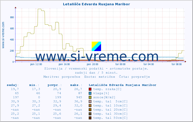 POVPREČJE :: Letališče Edvarda Rusjana Maribor :: temp. zraka | vlaga | smer vetra | hitrost vetra | sunki vetra | tlak | padavine | sonce | temp. tal  5cm | temp. tal 10cm | temp. tal 20cm | temp. tal 30cm | temp. tal 50cm :: zadnji dan / 5 minut.