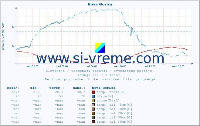 POVPREČJE :: Nova Gorica :: temp. zraka | vlaga | smer vetra | hitrost vetra | sunki vetra | tlak | padavine | sonce | temp. tal  5cm | temp. tal 10cm | temp. tal 20cm | temp. tal 30cm | temp. tal 50cm :: zadnji dan / 5 minut.