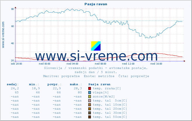 POVPREČJE :: Pasja ravan :: temp. zraka | vlaga | smer vetra | hitrost vetra | sunki vetra | tlak | padavine | sonce | temp. tal  5cm | temp. tal 10cm | temp. tal 20cm | temp. tal 30cm | temp. tal 50cm :: zadnji dan / 5 minut.