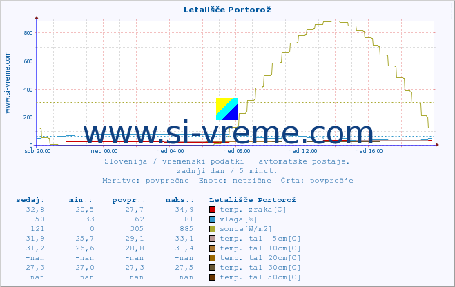 POVPREČJE :: Letališče Portorož :: temp. zraka | vlaga | smer vetra | hitrost vetra | sunki vetra | tlak | padavine | sonce | temp. tal  5cm | temp. tal 10cm | temp. tal 20cm | temp. tal 30cm | temp. tal 50cm :: zadnji dan / 5 minut.