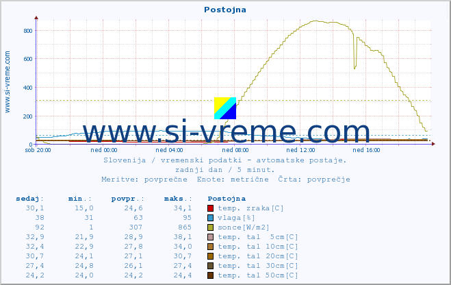 POVPREČJE :: Postojna :: temp. zraka | vlaga | smer vetra | hitrost vetra | sunki vetra | tlak | padavine | sonce | temp. tal  5cm | temp. tal 10cm | temp. tal 20cm | temp. tal 30cm | temp. tal 50cm :: zadnji dan / 5 minut.