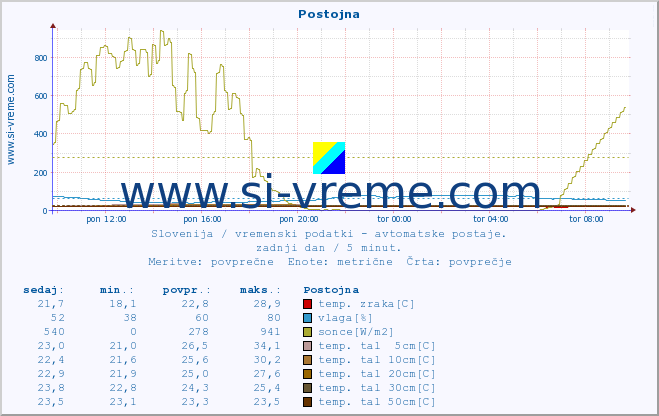 POVPREČJE :: Postojna :: temp. zraka | vlaga | smer vetra | hitrost vetra | sunki vetra | tlak | padavine | sonce | temp. tal  5cm | temp. tal 10cm | temp. tal 20cm | temp. tal 30cm | temp. tal 50cm :: zadnji dan / 5 minut.