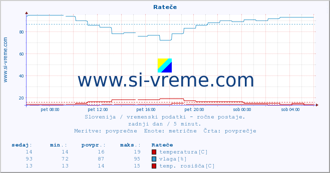 POVPREČJE :: Rateče :: temperatura | vlaga | smer vetra | hitrost vetra | sunki vetra | tlak | padavine | temp. rosišča :: zadnji dan / 5 minut.