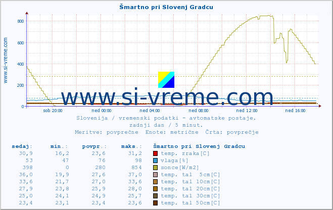 POVPREČJE :: Šmartno pri Slovenj Gradcu :: temp. zraka | vlaga | smer vetra | hitrost vetra | sunki vetra | tlak | padavine | sonce | temp. tal  5cm | temp. tal 10cm | temp. tal 20cm | temp. tal 30cm | temp. tal 50cm :: zadnji dan / 5 minut.