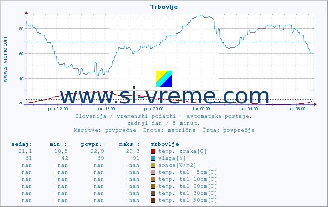 POVPREČJE :: Trbovlje :: temp. zraka | vlaga | smer vetra | hitrost vetra | sunki vetra | tlak | padavine | sonce | temp. tal  5cm | temp. tal 10cm | temp. tal 20cm | temp. tal 30cm | temp. tal 50cm :: zadnji dan / 5 minut.