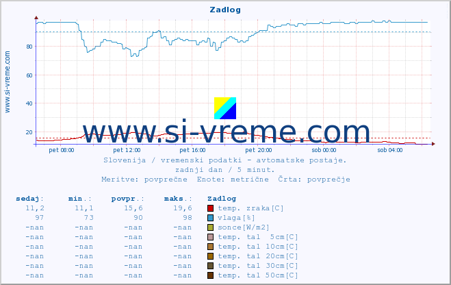 POVPREČJE :: Zadlog :: temp. zraka | vlaga | smer vetra | hitrost vetra | sunki vetra | tlak | padavine | sonce | temp. tal  5cm | temp. tal 10cm | temp. tal 20cm | temp. tal 30cm | temp. tal 50cm :: zadnji dan / 5 minut.