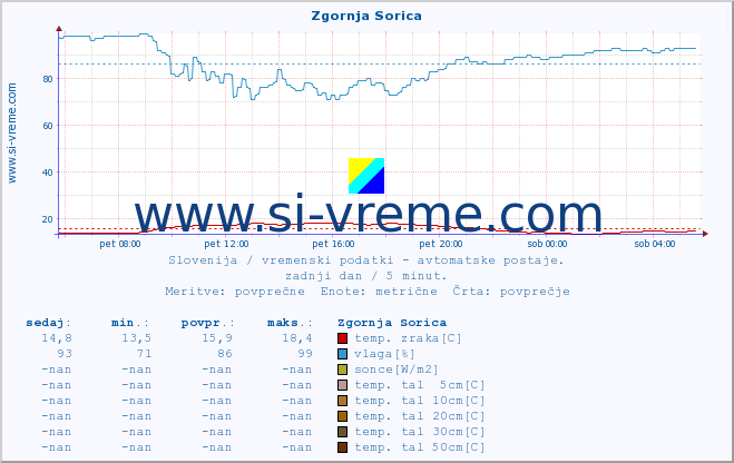 POVPREČJE :: Zgornja Sorica :: temp. zraka | vlaga | smer vetra | hitrost vetra | sunki vetra | tlak | padavine | sonce | temp. tal  5cm | temp. tal 10cm | temp. tal 20cm | temp. tal 30cm | temp. tal 50cm :: zadnji dan / 5 minut.