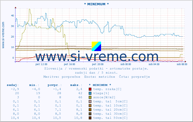 POVPREČJE :: * MINIMUM * :: temp. zraka | vlaga | smer vetra | hitrost vetra | sunki vetra | tlak | padavine | sonce | temp. tal  5cm | temp. tal 10cm | temp. tal 20cm | temp. tal 30cm | temp. tal 50cm :: zadnji dan / 5 minut.