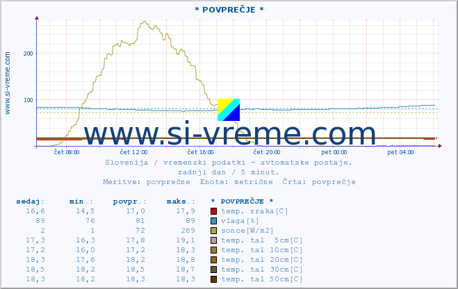 POVPREČJE :: * POVPREČJE * :: temp. zraka | vlaga | smer vetra | hitrost vetra | sunki vetra | tlak | padavine | sonce | temp. tal  5cm | temp. tal 10cm | temp. tal 20cm | temp. tal 30cm | temp. tal 50cm :: zadnji dan / 5 minut.