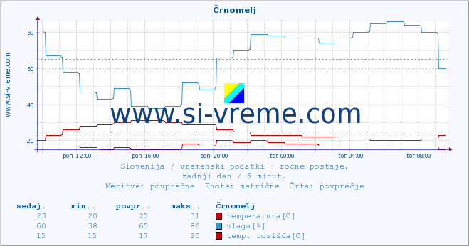 POVPREČJE :: Črnomelj :: temperatura | vlaga | smer vetra | hitrost vetra | sunki vetra | tlak | padavine | temp. rosišča :: zadnji dan / 5 minut.