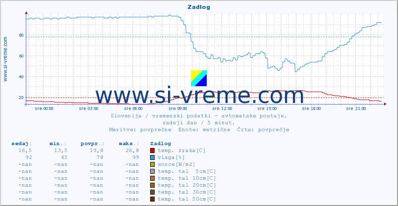 POVPREČJE :: Zadlog :: temp. zraka | vlaga | smer vetra | hitrost vetra | sunki vetra | tlak | padavine | sonce | temp. tal  5cm | temp. tal 10cm | temp. tal 20cm | temp. tal 30cm | temp. tal 50cm :: zadnji dan / 5 minut.