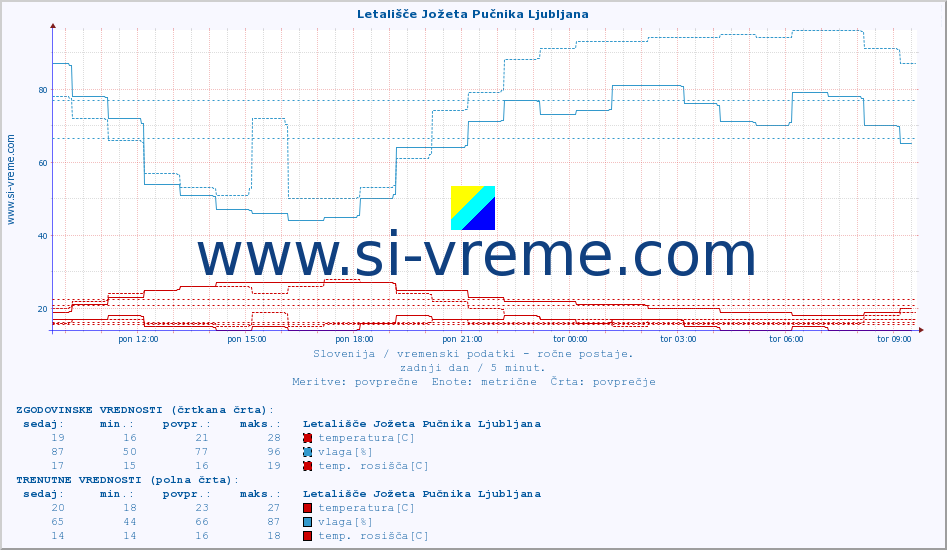 POVPREČJE :: Letališče Jožeta Pučnika Ljubljana :: temperatura | vlaga | smer vetra | hitrost vetra | sunki vetra | tlak | padavine | temp. rosišča :: zadnji dan / 5 minut.