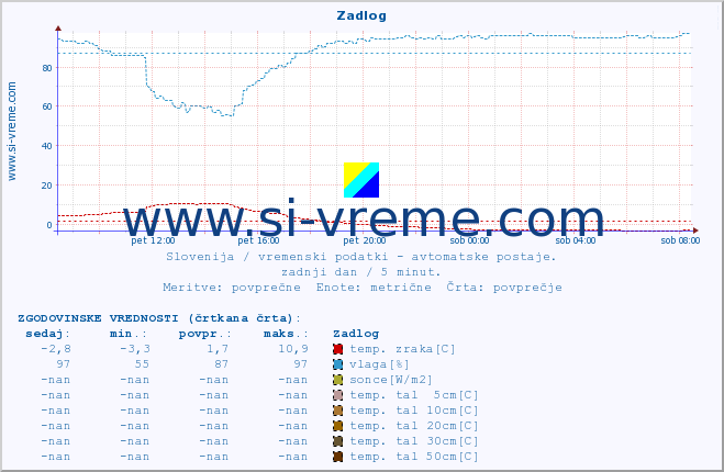 POVPREČJE :: Zadlog :: temp. zraka | vlaga | smer vetra | hitrost vetra | sunki vetra | tlak | padavine | sonce | temp. tal  5cm | temp. tal 10cm | temp. tal 20cm | temp. tal 30cm | temp. tal 50cm :: zadnji dan / 5 minut.