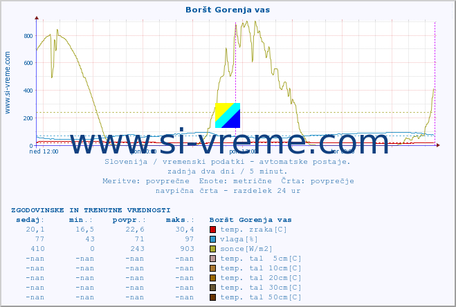 POVPREČJE :: Boršt Gorenja vas :: temp. zraka | vlaga | smer vetra | hitrost vetra | sunki vetra | tlak | padavine | sonce | temp. tal  5cm | temp. tal 10cm | temp. tal 20cm | temp. tal 30cm | temp. tal 50cm :: zadnja dva dni / 5 minut.